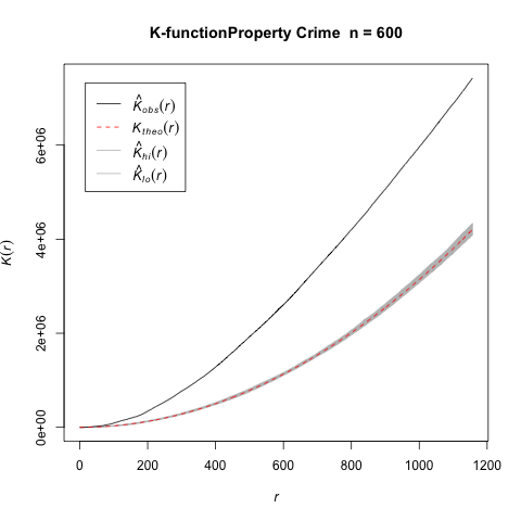 K function significance graph of Property Crime.